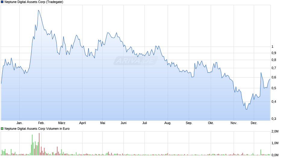 Neptune Digital Assets Chart