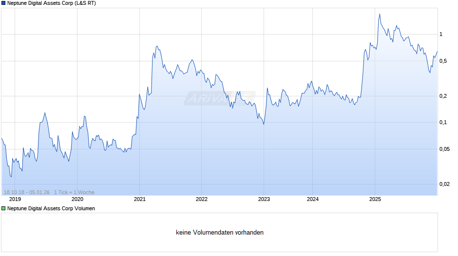 Neptune Digital Assets Chart