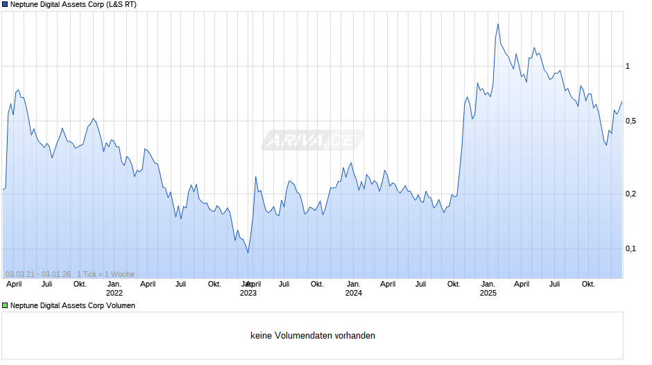 Neptune Digital Assets Chart