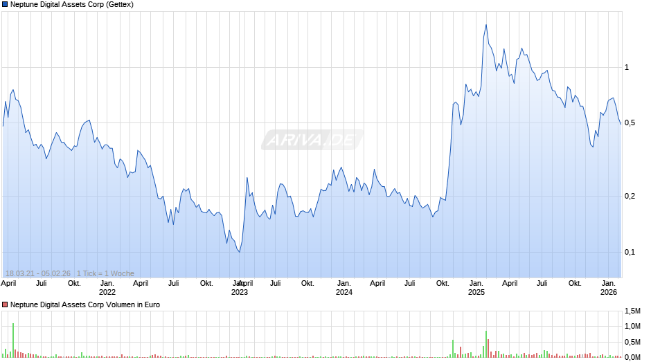 Neptune Digital Assets Chart
