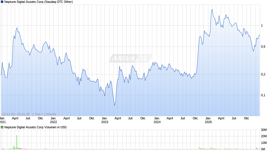 Neptune Digital Assets Chart
