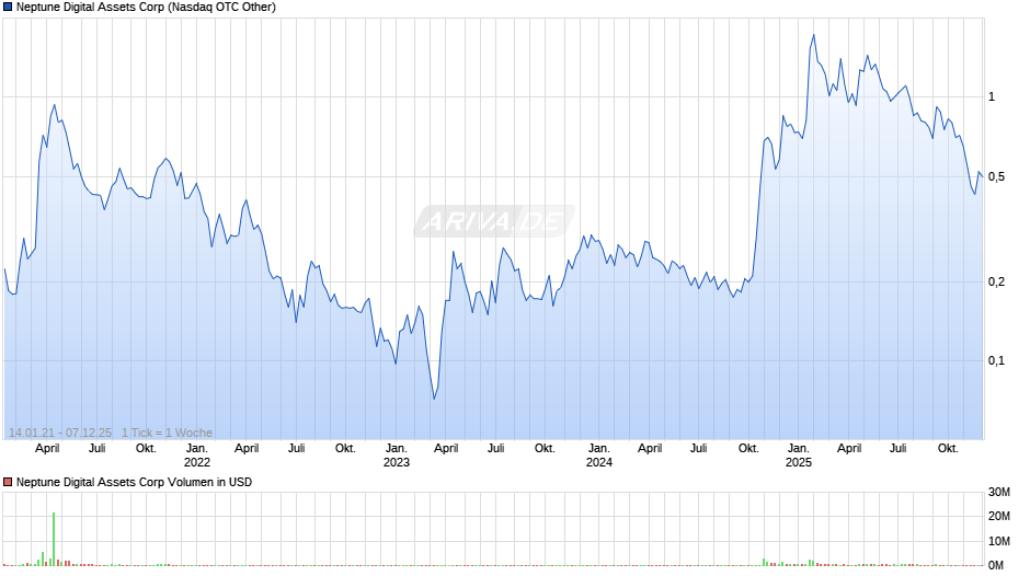 Neptune Digital Assets Chart