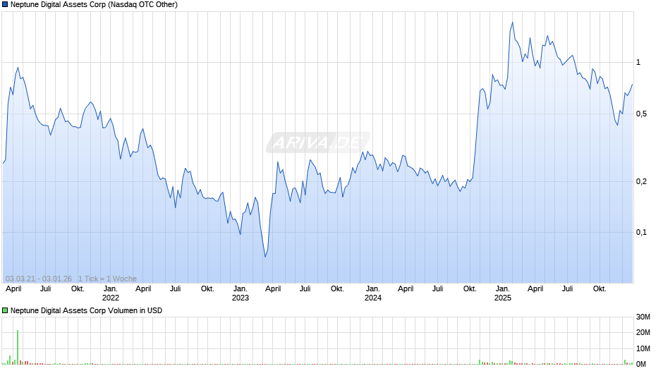 Neptune Digital Assets Chart