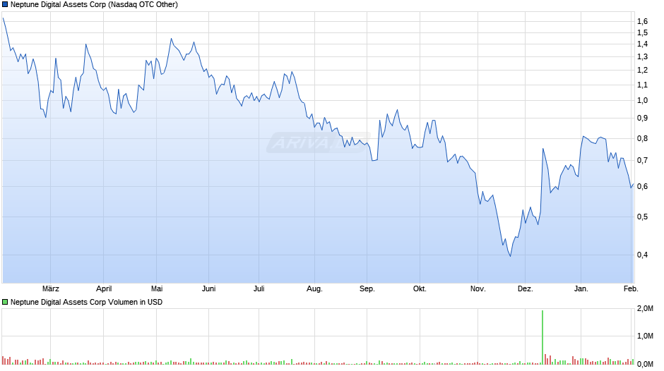 Neptune Digital Assets Chart