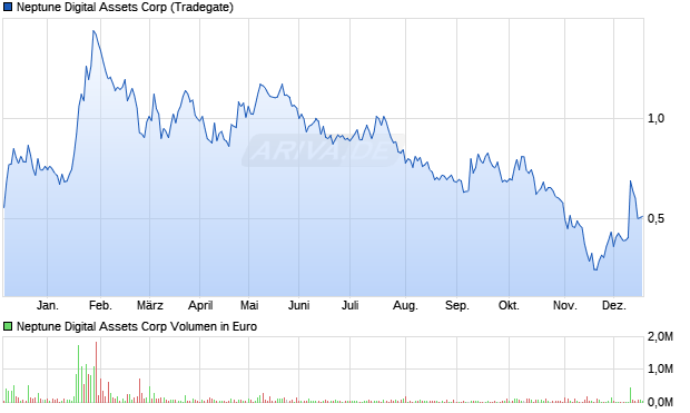 Neptune Digital Assets Aktie Chart