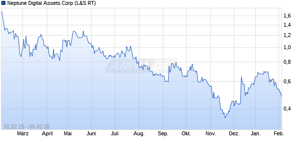 Neptune Digital Assets Aktie Chart