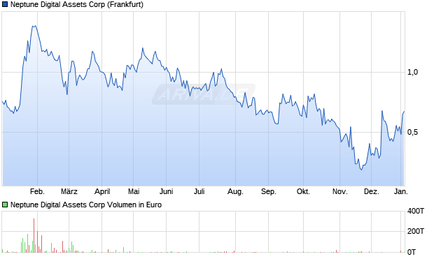 Neptune Digital Assets Aktie Chart