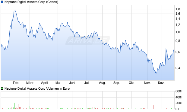 Neptune Digital Assets Aktie Chart