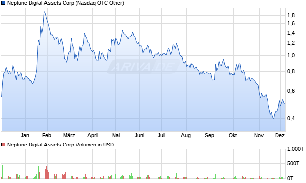 Neptune Digital Assets Aktie Chart