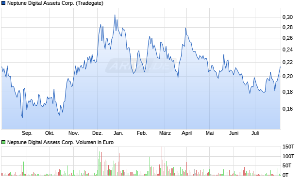 Neptune Digital Assets Corp. Aktie Chart