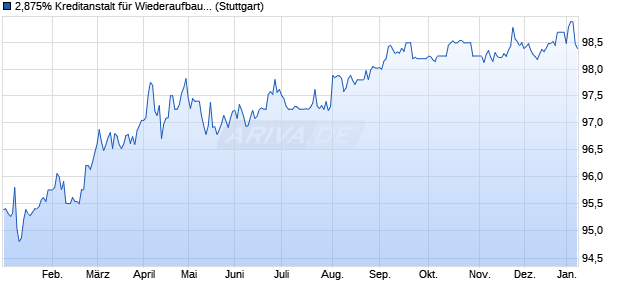2,875% Kreditanstalt f&uuml;r Wiederaufbau 18/28 auf Fest. (WKN A2LQE3, ISIN US500769HS68) Chart