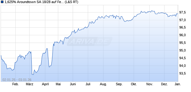 1,625% Aroundtown SA 18/28 auf Festzins (WKN A19VK9, ISIN XS1761721262) Chart
