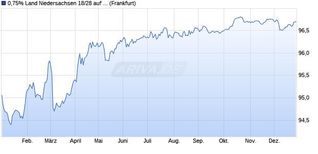0,75% Land Niedersachsen 18/28 auf Festzins (WKN A2G8V1, ISIN DE000A2G8V17) Chart