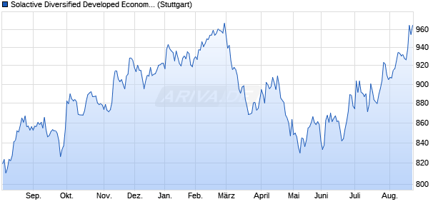 Solactive Diversified Developed Economy Healthcare . Chart