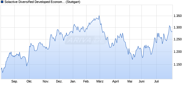 Solactive Diversified Developed Economy Healthcare . Chart