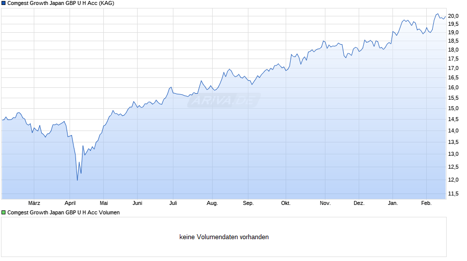 Comgest Growth Japan GBP U H Acc Chart