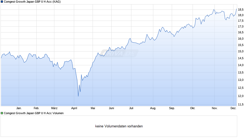 Comgest Growth Japan GBP U H Acc Chart