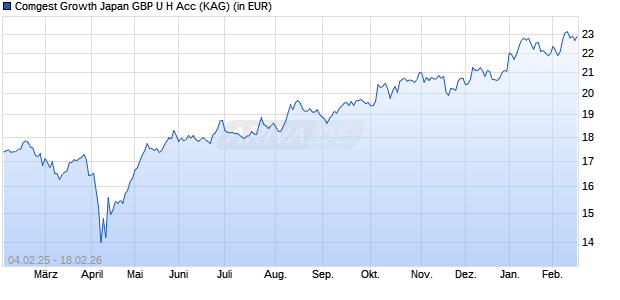 Performance des Comgest Growth Japan GBP U H Acc (WKN A2AQBD, ISIN IE00BYYLPX40)