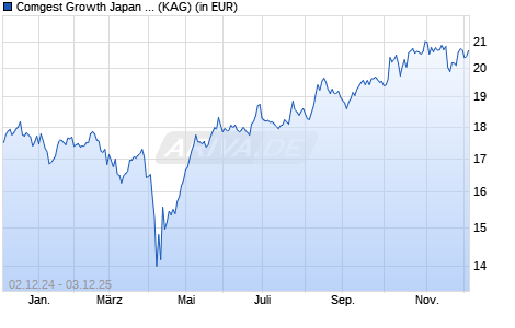 Performance des Comgest Growth Japan GBP U H Acc (WKN A2AQBD, ISIN IE00BYYLPX40)