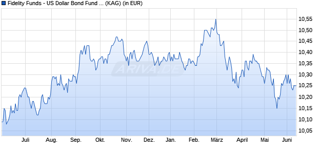 Performance des Fidelity Funds - US Dollar Bond Fund Y Acc (EUR) Hedged (WKN A2JB5A, ISIN LU1756522998)