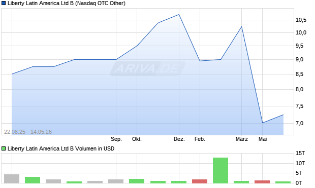 Liberty Latin America Ltd B Aktie Chart