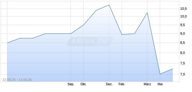 Liberty Latin America Ltd B Aktie Chart