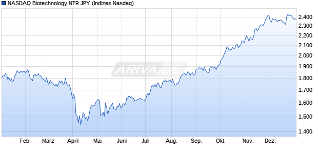 NASDAQ Biotechnology NTR JPY Chart