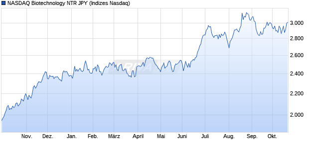 NASDAQ Biotechnology NTR JPY Chart