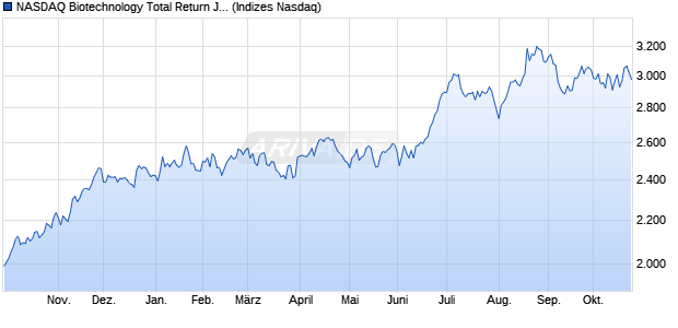 NASDAQ Biotechnology Total Return JPY Chart