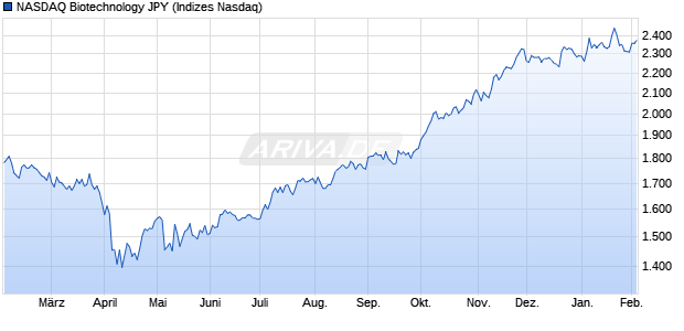 NASDAQ Biotechnology JPY Chart