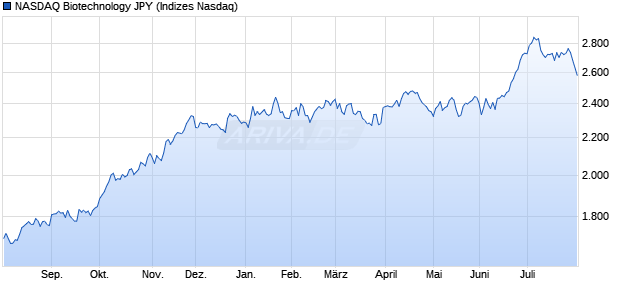 NASDAQ Biotechnology JPY Chart