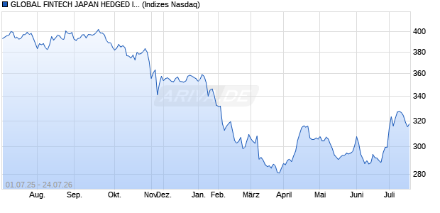 GLOBAL FINTECH JAPAN HEDGED INDEX PRICE R. Chart