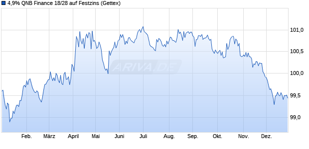 4,9% QNB Finance 18/28 auf Festzins (WKN A19VNM, ISIN AU3CB0250363) Chart