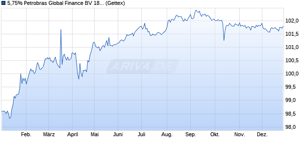 5,75% Petrobras Global Finance BV 18/29 auf Festzins (WKN A19VPN, ISIN US71647NAZ24) Chart