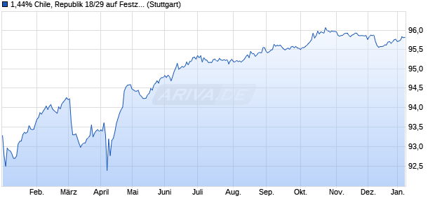 1,44% Chile, Republik 18/29 auf Festzins (WKN A19VN9, ISIN XS1760409042) Chart