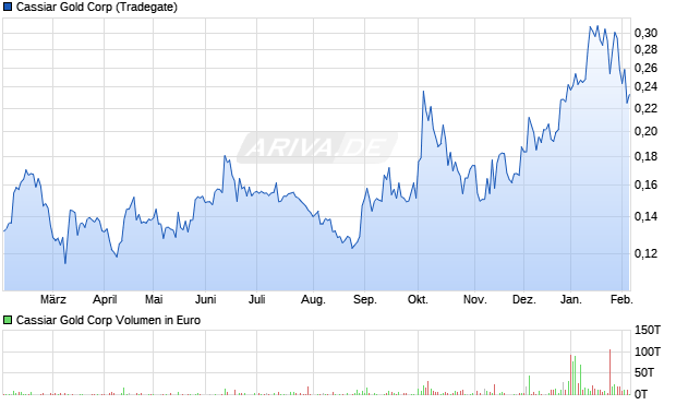 Cassiar Gold Aktie Chart