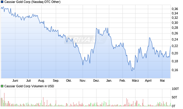 Cassiar Gold Corp Aktie Chart