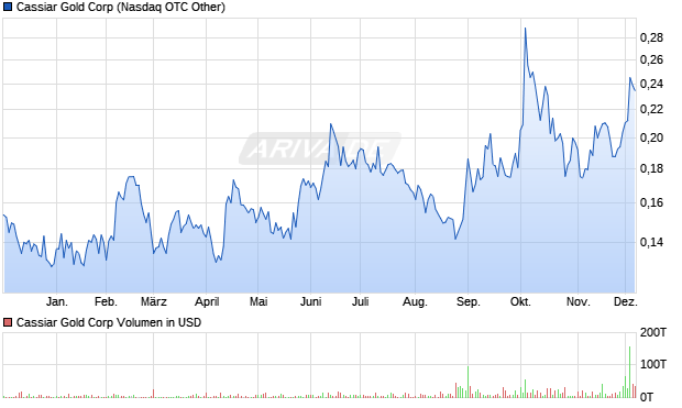 Cassiar Gold Aktie Chart