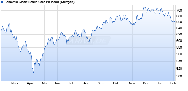 Solactive Smart Health Care PR Index Chart