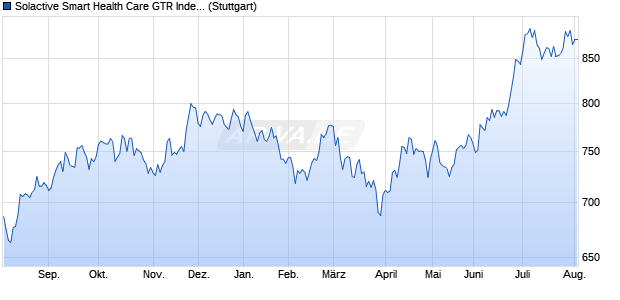 Solactive Smart Health Care GTR Index Chart