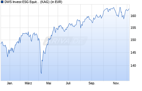 Performance des DWS Invest ESG Equity Income LCH (P) (WKN DWS2TV, ISIN LU1729940673)