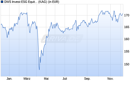 Performance des DWS Invest ESG Equity Income NC (WKN DWS2TW, ISIN LU1729948221)