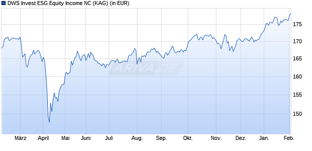Performance des DWS Invest ESG Equity Income NC (WKN DWS2TW, ISIN LU1729948221)