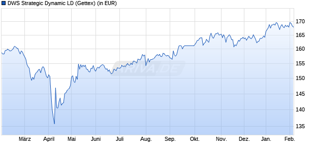 Performance des DWS Strategic Dynamic LD (WKN A2JAEH, ISIN LU1740985814)