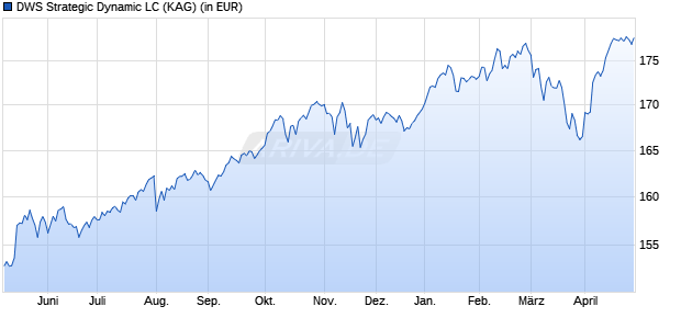 Performance des DWS Strategic Dynamic LC (WKN A2JAEG, ISIN LU1740985731)