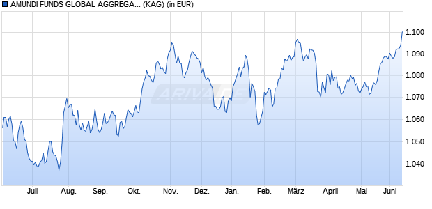 Performance des AMUNDI FUNDS GLOBAL AGGREGATE BOND - I EUR AD (D) (WKN A1J5NE, ISIN LU0839535860)