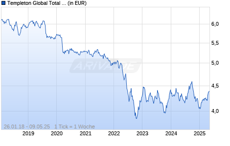 Templeton Global Total Return Fund W (Ydis) EUR-H1 Chart
