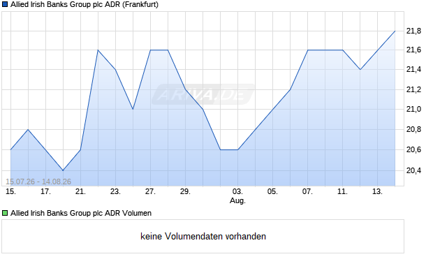 Allied Irish Banks Group Aktie (ADR) Chart