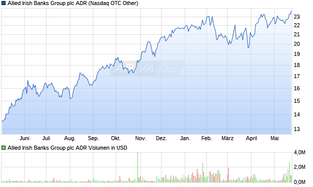 Allied Irish Banks Group Aktie (ADR) Chart