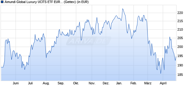Performance des Amundi Global Luxury UCITS ETF EUR Acc (WKN A2H564, ISIN LU1681048630)